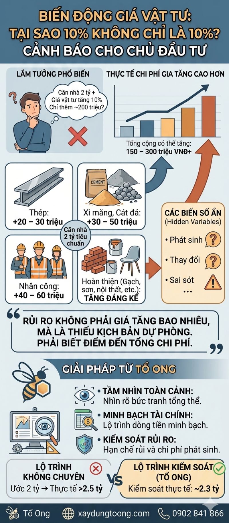Biến Động Gi&aacute; Vật Tư: Tại Sao 10% Kh&ocirc;ng Chỉ L&agrave; 10%?
